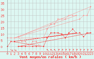 Courbe de la force du vent pour Kjeller Ap