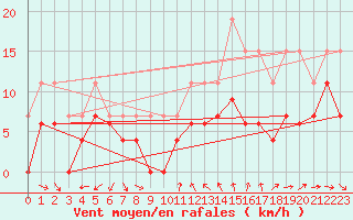 Courbe de la force du vent pour Toulon (83)