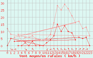 Courbe de la force du vent pour Le Luc - Cannet des Maures (83)