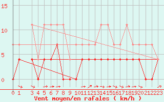 Courbe de la force du vent pour Delsbo