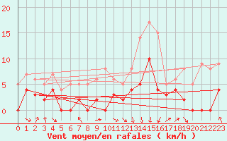 Courbe de la force du vent pour Metz (57)
