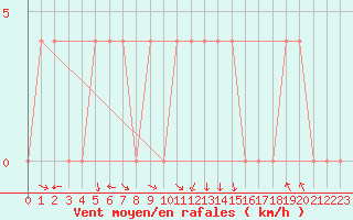 Courbe de la force du vent pour Feldkirch