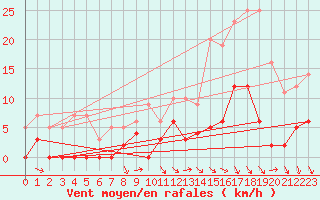 Courbe de la force du vent pour Besanon (25)