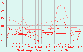 Courbe de la force du vent pour Carpentras (84)