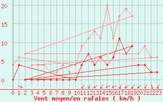 Courbe de la force du vent pour Grenoble/agglo Le Versoud (38)
