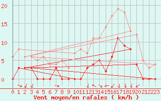 Courbe de la force du vent pour Grenoble/agglo Le Versoud (38)