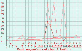 Courbe de la force du vent pour Dellach Im Drautal