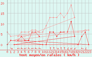 Courbe de la force du vent pour Mont-de-Marsan (40)