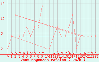 Courbe de la force du vent pour Windischgarsten