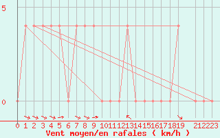 Courbe de la force du vent pour Punda Maria