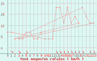 Courbe de la force du vent pour Lomnicky Stit
