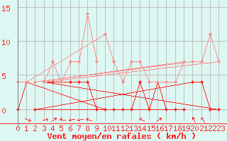 Courbe de la force du vent pour Utsjoki Nuorgam rajavartioasema