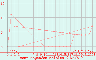 Courbe de la force du vent pour Nueva Casas Grandes, Chih.