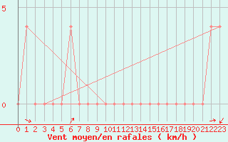 Courbe de la force du vent pour Koetschach / Mauthen