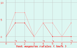 Courbe de la force du vent pour Fort Montmorency