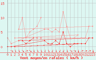 Courbe de la force du vent pour Fains-Veel (55)