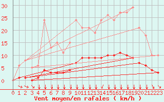 Courbe de la force du vent pour Tauxigny (37)