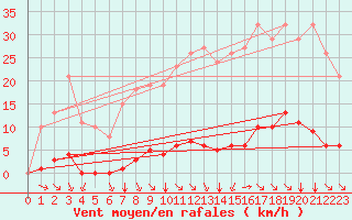 Courbe de la force du vent pour Saint-Amans (48)