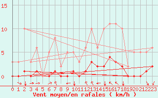 Courbe de la force du vent pour Baye (51)
