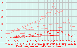 Courbe de la force du vent pour Crest (26)