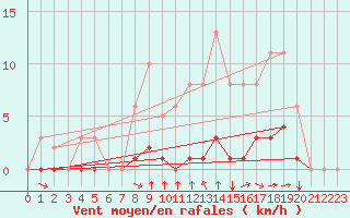 Courbe de la force du vent pour Aizenay (85)