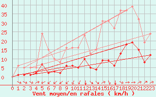 Courbe de la force du vent pour Landser (68)