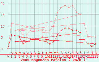 Courbe de la force du vent pour Saint-Jean-de-Vedas (34)