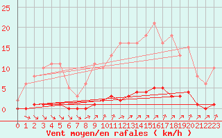 Courbe de la force du vent pour Lagny-sur-Marne (77)