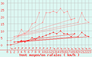 Courbe de la force du vent pour Sandillon (45)
