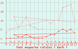 Courbe de la force du vent pour Kernascleden (56)