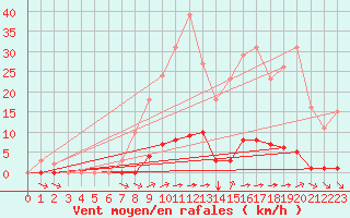 Courbe de la force du vent pour Bziers-Centre (34)