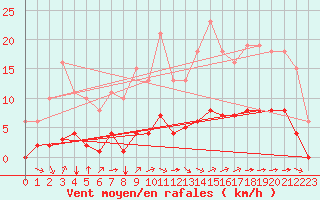 Courbe de la force du vent pour Aizenay (85)