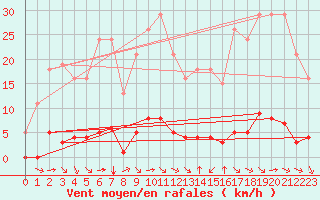 Courbe de la force du vent pour Saint-Martin-de-Londres (34)