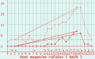 Courbe de la force du vent pour Amur (79)