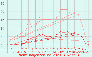 Courbe de la force du vent pour Sandillon (45)
