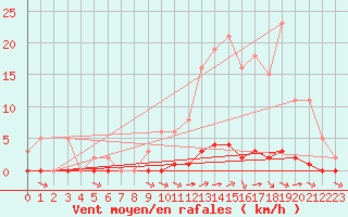 Courbe de la force du vent pour La Poblachuela (Esp)