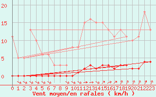 Courbe de la force du vent pour Lagny-sur-Marne (77)