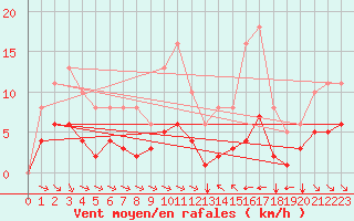 Courbe de la force du vent pour Verges (Esp)