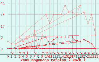 Courbe de la force du vent pour Bziers-Centre (34)