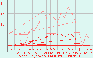 Courbe de la force du vent pour Amur (79)