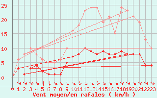 Courbe de la force du vent pour Guidel (56)