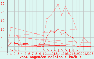 Courbe de la force du vent pour Saint-Martial-de-Vitaterne (17)