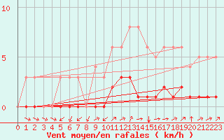 Courbe de la force du vent pour Thnes (74)
