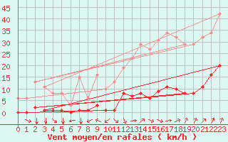 Courbe de la force du vent pour Jan (Esp)