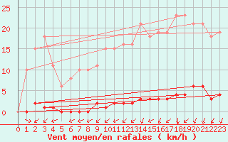 Courbe de la force du vent pour La Poblachuela (Esp)