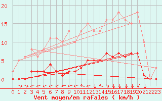 Courbe de la force du vent pour Lagny-sur-Marne (77)