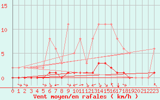 Courbe de la force du vent pour Douzy (08)