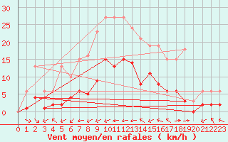 Courbe de la force du vent pour Corsept (44)