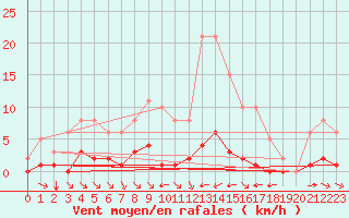 Courbe de la force du vent pour La Baeza (Esp)