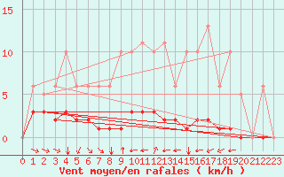 Courbe de la force du vent pour Grimentz (Sw)